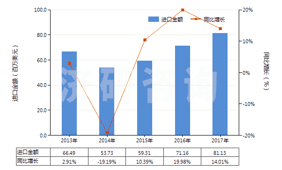2013-2017年中國(guó)其他聚酯紗線（捻度≤50轉(zhuǎn)/米）(HS54024700)進(jìn)口總額及增速統(tǒng)計(jì)